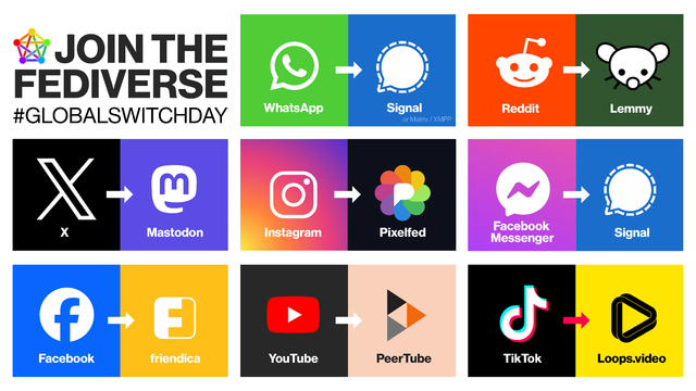 Imagen de la campaña Global Switch Day (inglés) donde aparecen varias alternativas de software libre.

X - Mastodon
Whatsapp - Signal
Reddit - Lemmy
Facebook - Friendica
Youtube - PeerTube
TikTok - Loops.video
Instagram - Pixelfed