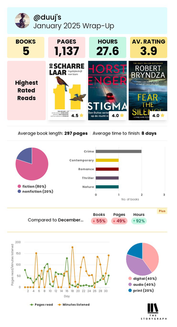 Overzicht van deze maand door mij gelezen boeken.