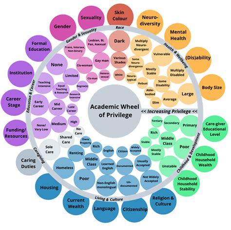 Colorful circles describing increasing privileges from topics such as Caregiving, Race or Health