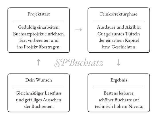 Vier umrandete Boxen, deren Verbindungspfeile den zeitlichen Ablauf der von den Boxen beschriebenen Buchsatz-Projekt-Phasen anzeigen.

Jede Box enthält unter ihrer Überschrift einige erläuternde Worte.

1. Box:
Dein Wunsch: Gleichmäßiger Lesefluss und gefälliges Aussehen der Buchseiten.

2. Box:
Projektstart: Geduldig einarbeiten. Buchsatzprojekt einrichten. Text vorbereiten und ins Projekt übertragen.

3. Box:
Feinkorrekturphase: Ausdauer und Akribie: Gut gelauntes Tüfteln der einzelnen Kapitel bzw. Geschichten.

4. Box:
Ergebnis: Bestens lesbarer, schöner Buchsatz auf technisch hohem Niveau.