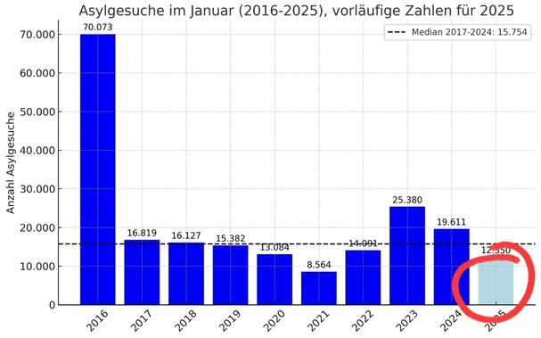 Statistik, Asylgesuche jeweils im Januar seit 2016. Januar 2025: 12.500. 2024: 19.600 2023: 25.380 usw 2016: 70.073