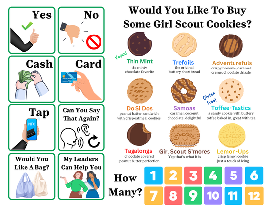 An adaptive communication “board” that can be printed to use to sell Girl Scout cookies. The right side has a cookie menu with names, pictures and descriptions of each cookie, with the name color matching the cookie’s box color. The top says “would you like to buy some Girl Scout cookies?”. Below the menu are numbers 1 through 12 in alternating colors for ease of eye tracking, and the words “How Many?”. To the left are boxes with phrases and matching pictographs to help quickly identify without reading every single time: yes, no, cash, card, tap (with phone), can you say that again?, would you like a bag?, and my leaders can help you.