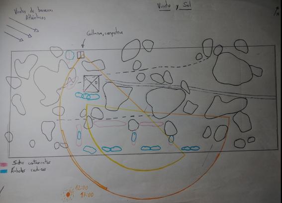 Díseño de permacultura de vientos y Sol