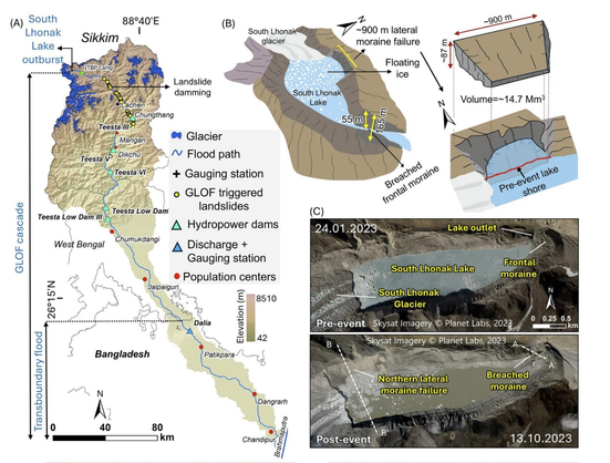 An overview of the glacial lake flood cascade over 3-4 October, with (A) depicting the flood-impacted stretch of the Teesta river, landslides, hydropower plants and major settlements, (B) illustrating the moraine collapse and breach and (C) comparing pre- and post-GLOF satellite imagery of the lake. Source: Sattar et al. (2025)
