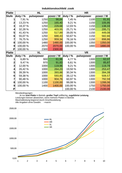 Eine Tabelle mit den verschiedenen gemessenen Leistungen in der Zuleitung des Kochfelds für die verschiedenen Platten und Stufen. Man erkennt, dass die Platten sich in der Maximalleistung deutlich unterscheiden. Darunter der Hinweis:

Messbedingungen: 
       Je nur eine Platte in Betrieb, großer Topf vollflächig, zugeführte Leistung
Leistungen können abweichen, wenn mehrere Platten in Betrieb
Maximalleistung begrenzt durch Anschlussleitung
Alle Angaben ohne Gewähr.    ~marvin

Darunter ein Plot, der den nicht linearen Anstieg der Leistungen nach Stufe zeigt.