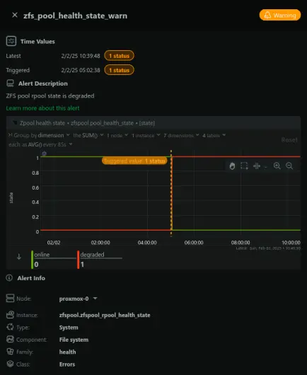 Screenshot of Netdata alert, `zfs_pool_health_state_warn`, describing that "ZFS pool ${label:pool} state is degraded" with a graph showing when it's happened.