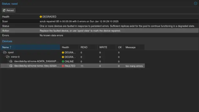 ZFS pool status in Proxmox showing that the pool has degraded, and one of the 2 disks has faulted with 11 READ errors. The status of the pool says "One or more devices are faulted in response to persistent errors. Sufficient replicas exist for the pool to continue functioning in a degraded state.".