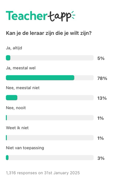 Resultaat op de vraag Kan je de leraar zijn die je wilt zijn? 78% van de deelnemers zegt Ja, meestal wel.