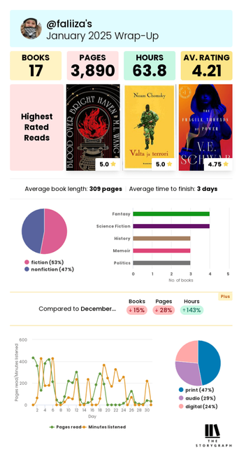 My January 2025 wrap-up graphic generated by The StoryGraph, part 1. 

I read 17 books in total; 3890 pages and 63.8 hours. My average rating was 4.21.

My highest rated books were:
Blood Over Bright Haven by M.L. Wang,
Valta ja terrori (Finnish translation of Power and Terror) by Noam Chomsky, and
The Fragile Threads of Power by V.E. Schwab.

Average book length was 309 pages and average time to finish was 3 days.

Compared to December I read 15% less books, 28% less pages, and 143% more hours. 

In January I read 53% fiction and 47% nonfiction.

I read 47% print, 29% audio and 24% digital books.

My top five genres were fantasy, sci-fi, history, memoir, and politics.
