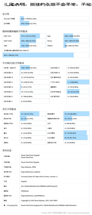 总字符
Unicode 字符数	8525 / 154998 (5.50%)
总字形数	8761 / 65535 (13.37%)

简体和繁体编码字符报表
GB/T 2312	5174 / 6763 (76.50%)	Big5	4818 / 13060 (36.89%)
GB/T 12345	4285 / 6866 (62.41%)	IICore	5837 / 9810 (59.50%)
GBK	7166 / 20924 (34.25%)	HKSCS	496 / 4603 (10.78%)
义务教育语文课程常用字表 ( 3500 字 )
2876 / 3500 (82.17%)

中日韩(CJK)字符报表
CJK 统一表意文字	7168 / 20992 (34.15%)	CJK 扩展区 G	0 / 4944 (0.00%)
CJK 扩展区 A	61 / 6592 (0.93%)	CJK 扩展区 H	0 / 4192 (0.00%)
CJK 扩展区 B	31 / 42720 (0.07%)	CJK 兼容补充区	0 / 544 (0.00%)
CJK 扩展区 C	39 / 4160 (0.94%)	〇 (*U+3007)	1 / 1 (100.00%)
CJK 扩展区 D	8 / 224 (3.57%)	康熙部首	0 / 224 (0.00%)
CJK 扩展区 E	95 / 5776 (1.64%)	CJK 符号和标点	36 / 64 (56.25%)
CJK 扩展区 F	0 / 7488 (0.00%)	CJK 部首补充	0 / 128 (0.00%)
CJK 扩展区 I	0 / 624 (0.00%)		

其它字符报表
基本拉丁字母	95 / 128 (74.22%)	阿拉伯数字	10 / 10 (100.00%)
西里尔字母	66 / 256 (25.78%)	希腊和科普特字母	48 / 144 (33.33%)
阿拉伯文字母	0 / 256 (0.00%)	女书	0 / 400 (0.00%)
泰文	0 / 128 (0.00%)	天城文	0 / 128 (0.00%)
藏文	0 / 256 (0.00%)	日文平假名	87 / 96 (90.63%)
蒙古文	0 / 176 (0.00%)	日文片假名	90 / 96 (93.75%)
高棉文	0 / 128 (0.00%)	希伯来文字母	0 / 112 (0.00%)

基本信息
字体名称	
Hexin-Pixel-Font-Regular
Hexin Pixel Font
字体全称	Hexin Pixel Font Regular
字体设计师	Num Kadoma, DWN
设计师 URL	https://dwnfonts.cc/@dwn
许可协议	Licensed under SIL Open Font License, version 1.1
字重	
Regular
版本	0.0.2.3b461cf8a3a07acd1c93fbf4b1c3d69226ac8e31
制造者	DWNfonts
制造者 URL	https://dwnfonts.cc/@DWNfonts
版权	Copyright (c) 2021 Num Kadoma, 2022, 2025 DWN
唯一 ID (uniqueID)	Hexin-Pixel-Font-Regular;0.0.2.…

* From: ZSFT 字体文件报告分析 - fonts.zeoseven.com/report