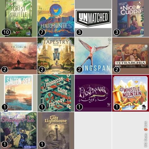BG Stats 4 x 4.
Play count:
10: Forest Shuffle;
7: Harmonies;
3: Unmatched Game System;
3: a Nice Cuppa;
2: Hoplomachus: Victorum;
2: Tapestry;
2: Wingspan;
2: Tetrarchia;
1: Salton Sea;
1: The Morrison Game Factory;
1: Pax Pamir: Second Edition;
1: Whistle Mountain;
1: The Bridges of Shangri-La;
1: The Last Lighthouse.