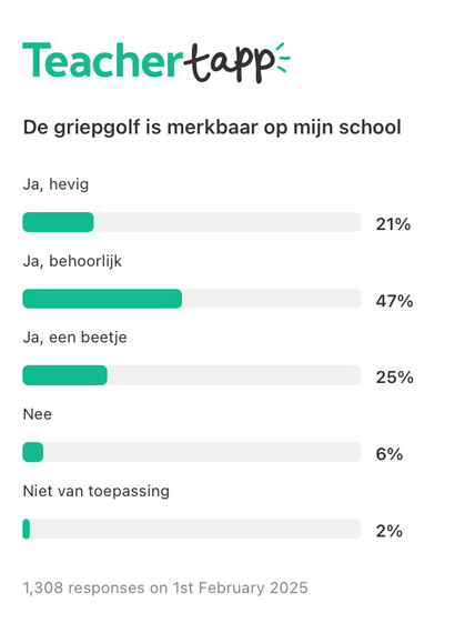 Resultaten van Teacher Tapp. Vraag: De griepgolf is merkbaar op mijn school. 1308 respondenten.  Ja, hevig 21% Ja, behoorlijk 47% Ja, een beetje 25% Nee 6% Niet van toepassing 2%