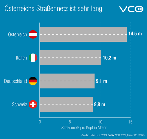 Grafik zeigt Straßenmeter pro Einwohner:in in Österreich, Deutschland, Italien und Schweiz