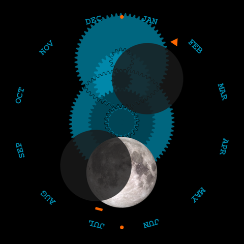 Virtual mechanical moon phase calculator Meton (screenshot), showing a waxing crescent moon having crossed the ascending lunar node two days ago.