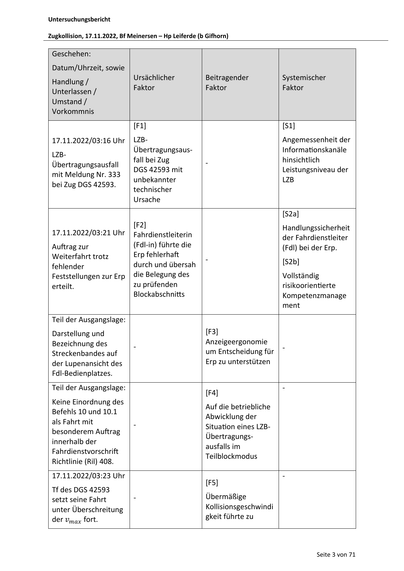 Untersuchungsbericht
Zugkollision, 17.11.2022, Bf Meinersen – Hp Leiferde (b Gifhorn)

Geschehen:
Datum/Uhrzeit, sowie
Handlung /
Unterlassen /
Umstand /
Vorkommnis

17.11.2022/03:16 Uhr
LZBÜbertragungsausfall
mit Meldung Nr. 333
bei Zug DGS 42593.

Ursächlicher
Faktor

Beitragender
Faktor

Systemischer
Faktor

[F1]

[S1]

LZBÜbertragungsausfall bei Zug
DGS 42593 mit
unbekannter
technischer
Ursache

Angemessenheit der
Informa onskanäle
hinsichtlich
Leistungsniveau der
LZB

-

[S2a]
17.11.2022/03:21 Uhr
Au rag zur
Weiterfahrt trotz
fehlender
Feststellungen zur Erp
erteilt.

[F2]
Fahrdienstleiterin
(Fdl-in) führte die
Erp fehlerha
durch und übersah
die Belegung des
zu prüfenden
Blockabschni s

-

-

[F3]
Anzeigeergonomie
um Entscheidung für
Erp zu unterstützen

Handlungssicherheit
der Fahrdienstleiter
(Fdl) bei der Erp.
[S2b]
Vollständig
risikoorien erte
Kompetenzmanage
ment

Teil der Ausgangslage:
Darstellung und
Bezeichnung des
Streckenbandes auf
der Lupenansicht des
Fd…