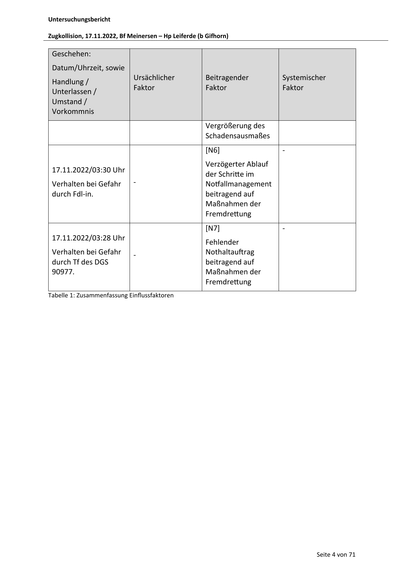 Untersuchungsbericht
Zugkollision, 17.11.2022, Bf Meinersen – Hp Leiferde (b Gifhorn)

Geschehen:
Datum/Uhrzeit, sowie
Handlung /
Unterlassen /
Umstand /
Vorkommnis

Ursächlicher
Faktor

Beitragender
Faktor

Systemischer
Faktor

Vergrößerung des
Schadensausmaßes
[N6]
17.11.2022/03:30 Uhr
Verhalten bei Gefahr
durch Fdl-in.

-

Verzögerter Ablauf
der Schri e im
No allmanagement
beitragend auf
Maßnahmen der
Fremdre ung
[N7]

17.11.2022/03:28 Uhr
Verhalten bei Gefahr
durch Tf des DGS
90977.

-

-

-

Fehlender
Nothaltau rag
beitragend auf
Maßnahmen der
Fremdre ung

Tabelle 1: Zusammenfassung Einflussfaktoren

Seite 4 von 71