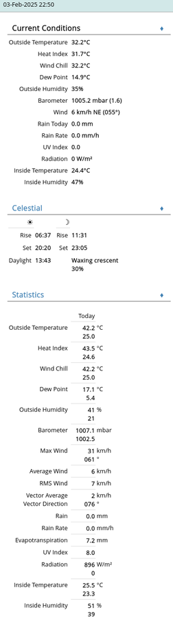 Local WX station showing the temps achieved today of 42.2°C and the current temp of 32.2°C at 22:50 ACDT