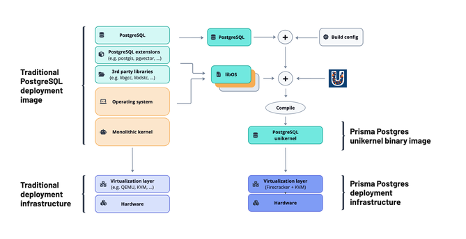 Diagram of traditional Postgres deployment layers vs. Prisma Postgres deployment on a unikernel.

Traditional (bottom to top): Hardware → virtualization → monolithic kernel → operating system → third-party libs → Postgres extensions → Postgres

Unikernel: Hardware → virtualization → Postgres unikernel