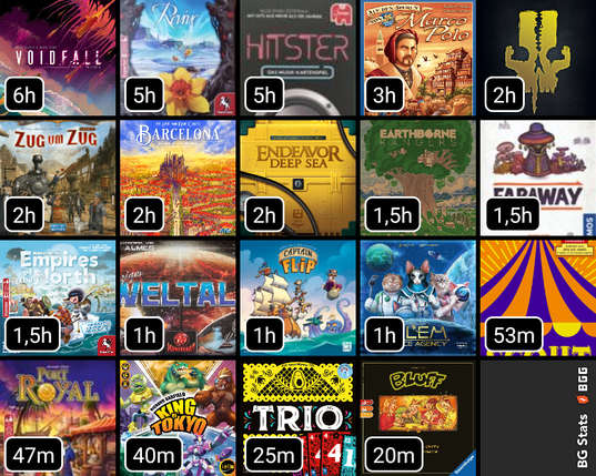 BG Stats 5 x 5.
Gesamt-Spieldauer:
6h: Voidfall;
5h: Revive;
5h: HITSTER;
3h: Auf den Spuren von Marco Polo;
2h: The 7th Continent;
2h: Zug um Zug Legacy: Legenden des Westens;
2h: Barcelona;
2h: Endeavor: Deep Sea;
1,5h: Earthborne Rangers;
1,5h: Faraway;
1,5h: Imperial Settlers: Empires of the North;
1h: Winziges Weltall;
1h: Captain Flip;
1h: MLEM: Space Agency;
53m: SCOUT;
47m: Port Royal: Big Box;
40m: King of Tokyo;
25m: Trio;
20m: Bluff