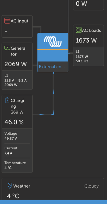 The Victron Quattro II is receiving energy from the Kia EV6 thanks to V2L and sharing it to the house and charging home batteries.