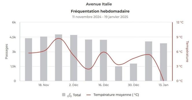 Entre 3700 et 4600 passages hebdomadaires (hors vacances scolaires), que la température moyenne soit de 9°C ou de 0°C !