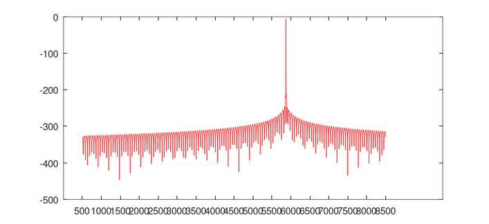 Plot of an FFT which does not fill the plot box