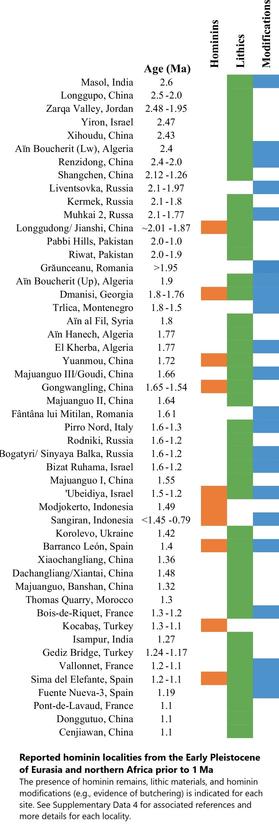 chart - reported hominin localities from the Early Pleistocene of Eurasia and northern Africa prior to 1 Ma