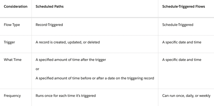 Scheduled paths vs schedule-triggered flows