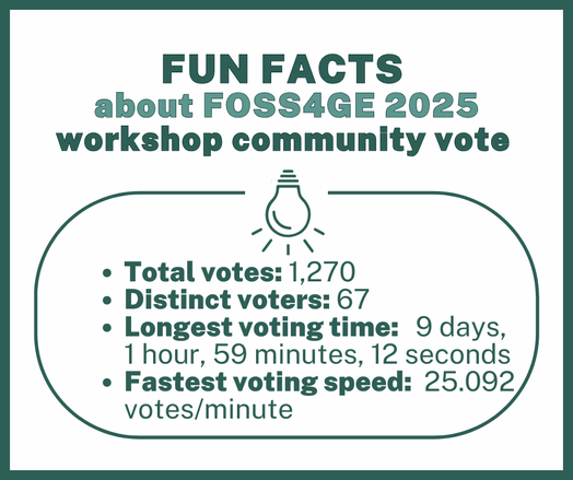 Infographic showcasing voting statistics for FOSS4GE 2025, with details on total votes, distinct voters, and voting duration.