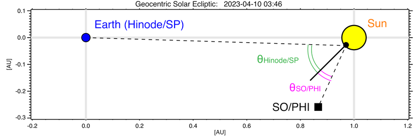 Plot showing the positions of Sun, Earth/Hinode and Solar Orbiter during observations.