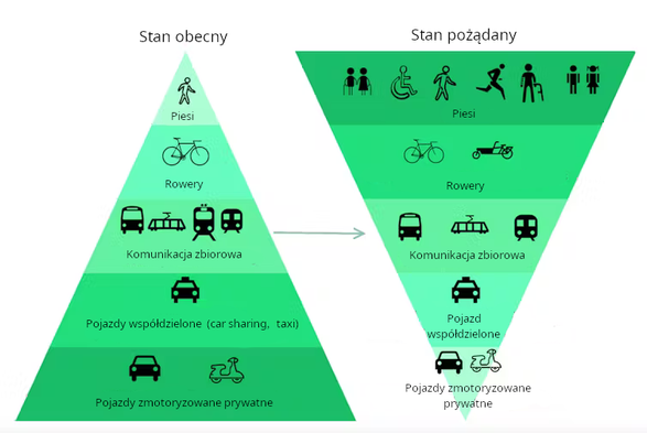 Dwie piramidy (w stylu piramid żywności). Ich poszczególne warstwy są w odcieniach zieleni i zawierają rysunki i podpisy. Po lewej stronie piramida podpisana "stan obecny". U jej podstawy "pojazdy zmotoryzowane prywatne", powyżej w kolejności: pojazdy współdzielone, komunikacja zbiorowa, rowery. Na wierzchołku są piesi. Po prawej stronie, piramida o tytule "stan pożądany" jest odwrócona. Podstawa jest u góry i podpisana jest "piesi'. Dalej widać 'rowery' (rysunki rowerów w tym rower cargo), poniżej komunkacja zbiorowa (rysunki autobusu, tramwaju i pociągu) i pojazdy współdzielone (rysunek taksówki). Na wierzchołku znajdującym się w tym przypadku na dole widać pojazdy zmotoryzowane prywatne (rysunki samochodu i skutera).