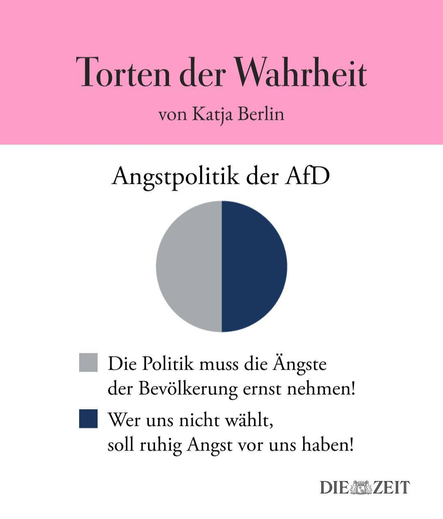 Torte der Wahrheit von der Zeit zum Thema Angstpolitik der AfD, aufgeteilt in zwei gleich große Hälften.
Mögliche Optionen: 
Die Politik muss die Ängste der Bevölkerung ernst nehmen!
Wer uns nicht wählt, soll ruhig Angst vor uns haben!