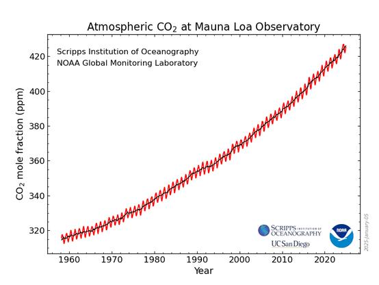 A line graph showing atmospheric CO2 levels at Mauna Loa Observatory from 1955 to 2025. The y-axis represents CO2 mole fraction in parts per million (ppm), ranging from 320 to 420 ppm, while the x-axis is years.