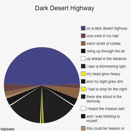 An illustration titled "Dark Desert Highway" features a large pie chart divided into slices, each filled with different colors. The chart summarizes themes from a song, with specific lyrics corresponding to each color. The background is deep purple, representing the dark highway, while the brown and yellow sections depict the road. Text labels identify themes like "cool wind," "warm smell," and thoughts about a mission bell.