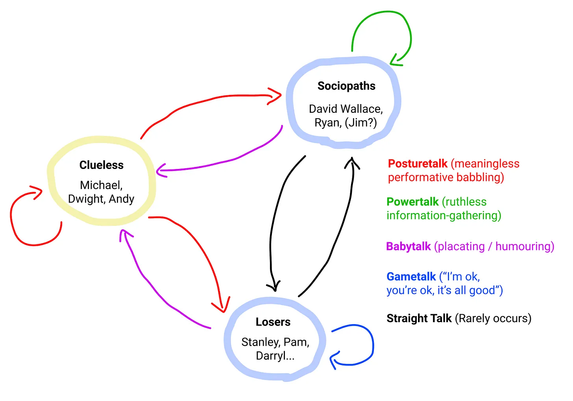 Diagram showing three groups: Sociopaths, Clueless and Losers.

The clueless (manager class) give Posturetalk (meaningless performative babbling) to both Sociopaths and Losers, and receive Babytalk (placating / humouring) back. And they use posturetalk among themselves.

The sociopaths and losers rarely exchange Straight Talk, and among themselves the sociopaths use Powertalk (ruthless information-gathering) and losers use Gametalk ("I am okay, you are okay, it's all good").