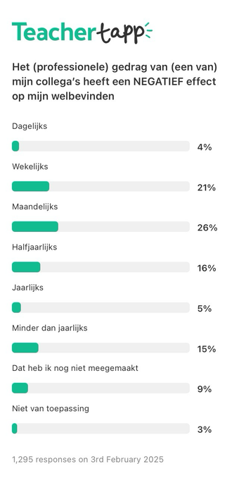 Resultaten van de vraag Het (professionele) gedrag van (een van) mijn collega's heeft een NEGATIEF effect op mijn welbevinden, beantwoord door 1295 deelnemers Dagelijks 4% Wekelijks 21% Maandelijks 26% Halfjaarlijks 16% Jaarlijks 5% Minder dan jaarlijks 15% Dat heb ik nog niet meegemaakt 9% Niet van toepassing 3%