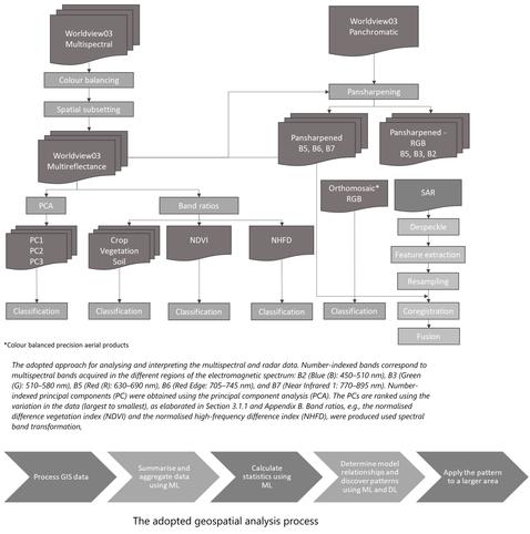work flows - (1) The adopted approach for analysing and interpreting the multispectral and radar data, and (2) the adopted geospatial analysis process.