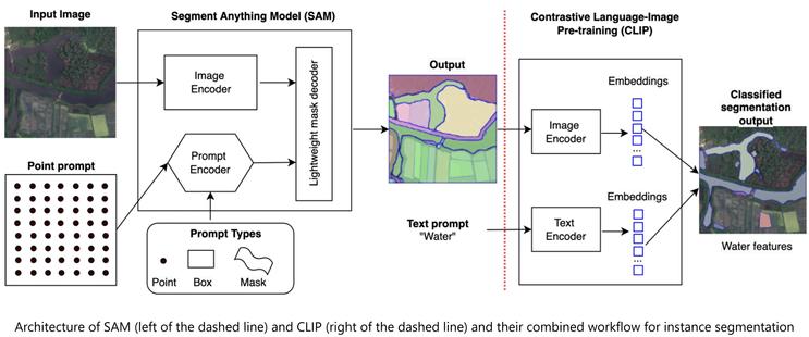 schematic / work flow - Architecture of SAM (left of the dashed line) and CLIP (right of the dashed line) and their combined workflow for instance segmentation