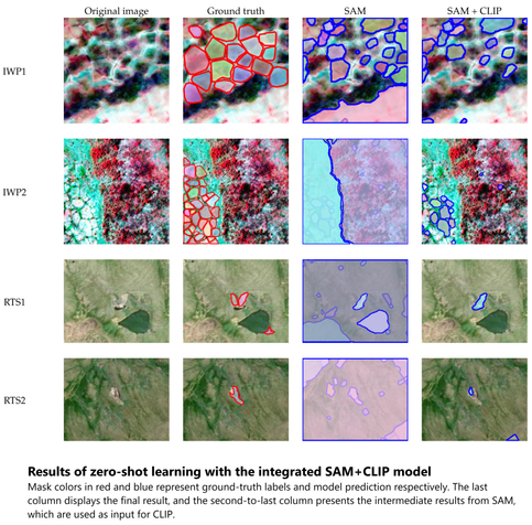 maps/images - Results of zero-shot learning with the integrated SAM+CLIP model. Mask colors in red and blue represent ground-truth labels and model prediction respectively. The last column displays the final result, and the second-to-last column presents the intermediate results from SAM, which are used as input for CLIP.