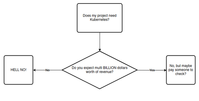 4 boxes

Entrypoint: Does my project need Kubernetes?
Question: Do you expect multi BILLION dollars worth of revenue?
Answer "No": "HELL NO!"
Answer "Yes": "No, but maybe pay someone to check?"