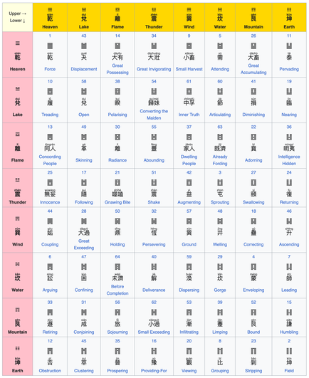 Detail screenshot from the linked Wikipedia article, showing a table of 64 hexagrams (each constructed from two trigrams), incl. descriptions of the concepts each one desribes)