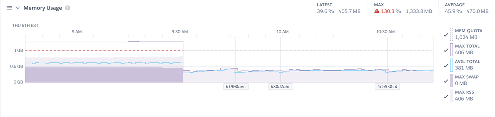 A 2h monitoring graph of memory usage for the Sidekiq worker dynos. The graph shows a sharp drop at 9:30 am. The top line of the graph (max usage) was constantly over the 1 GiB quota, but at 9:30 am, the line goes down to about 512 MiB.