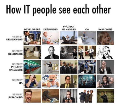 A grid showing how different IT roles (Developers, Designers, Project Managers, QA, and Sysadmins) perceive each other. The matrix format uses humorous images for each intersection - like developers seeing designers as children with crayons, QA seeing everyone as problematic, and sysadmins being viewed as either chaotic or mysterious by others. The images range from professional photos to memes, creating a satirical take on tech workplace stereotypes and interdepartmental relationships