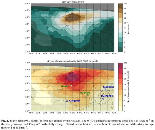 maps - Yearly mean PM10 values (a) from dust emitted by the Aralkum. The WHO’s guidelines recommend upper limits of 15 micro grams / m³ on the yearly average, and 45 micro grams / m³ on the daily average. Plotted in panel (b) are the numbers of days which exceed this daily average threshold of 45 micro grams / m³
