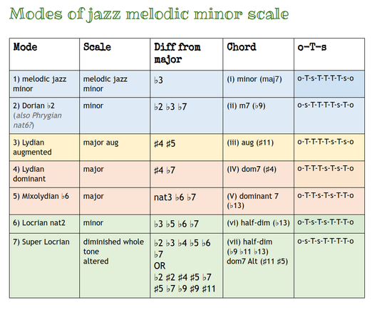 screenshot of a chart relating to modes of jazz melodic minor scale