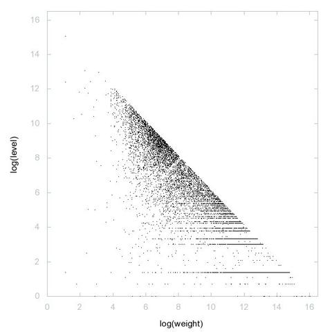 Decomposition into weight × level + jump of A179186 in 2D (log(weight), log(level))