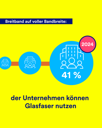 Auf der gelben Grafik steht folgender Text: Breitband auf voller Bandbreite: 41 Prozent der Unternehmen können 2024 Glasfaser nutzen. Auf dem gelben Hintergrund sind Unternehmen als Icons in weiß auf blau dargestellt.