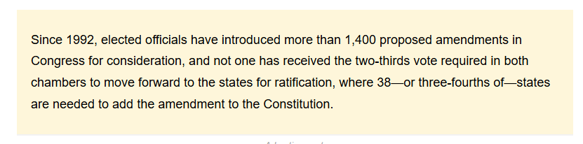 Since 1992, elected officials have introduced more than 1,400 proposed amendments in Congress for consideration, and not one has received the two-thirds vote required in both chambers to move forward to the states for ratification, where 38—or three-fourths of—states are needed to add the amendment to the Constitution.