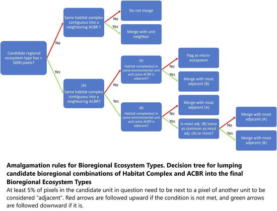 work flow diagram - Amalgamation rules for Bioregional Ecosystem Types. Decision tree for lumping candidate bioregional combinations of Habitat Complex and ACBR into the final Bioregional Ecosystem Types. At least 5% of pixels in the candidate unit in question need to be next to a pixel of another unit to be considered “adjacent”. Red arrows are followed upward if the condition is not met, and green arrows are followed downward if it is.