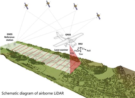 Schematic diagram of airborne LiDAR